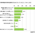 あなたが、月々の携帯電話の利用料金節約のために行なっていることはなんですか？