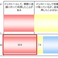 O2Oアプリの利用経験