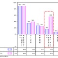 利用したことのあるO2Oサービス