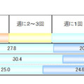 情報の配信頻度