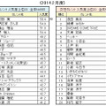 「テレビタレントイメージ2014年2月度調査」トップ20