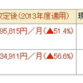 接続料の主な改定内容