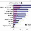 就職活動で今困っていること