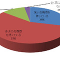 自社の情報やデータの漏洩に対して、85.5％（89名）が危機意識を持っている