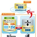 「重複排除型」のイメージ