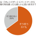 トレンド総研によるオレンジデーに関する意識調査