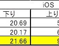 2013年12月～2014年2月までの全国LTE速度平均