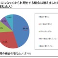 社会人になってから料理をする機会は増えましたか？（先輩社会人への質問）