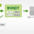 コンテンツゲートウェイシステム「WENDY（ウェンディ）」