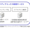 メディアミックス配信サービス実証実験イメージ