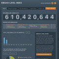 SafeNet Breach Level Index (BLI)サイト