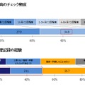 銀行の預貯金残高のチェック頻度／管理記録の経験