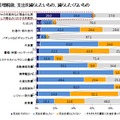 増税後、支出を減らしたいもの、減らしたくないもの