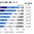 現金での買い物／支払い額