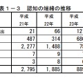 認知の端緒の推移