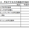 不正アクセス行為後の行為の内訳