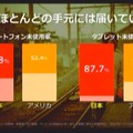 スマートフォンやタブレットの普及率と実際のインターネット利用率（未使用率）は異なるとし、こうしたユーザーの底上げを目指したいとした