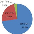 消費税増税によって、お小遣い（自由に使えるお金）はどうなりますか？【全体】