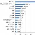 2014年4月からの消費税増税前に購入しておきたいモノは何ですか？