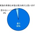 笑顔の素敵な女性は魅力的だと思いますか？