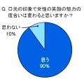 口元の印象で女性の笑顔の魅力の度合いは変わると思いますか？