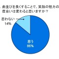 歯並びを良くすることで、笑顔の魅力の度合いは変わると思いますか？