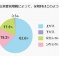 消費税増税によって、保険料はどのように変化すると思いますか？