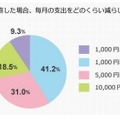 増税を機に支出を見直す場合、毎月の支出をどのくらい減らしたいですか？