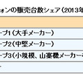 中国のスマートフォンの販売台数シェア（2013年）