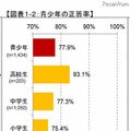 青少年の正答率