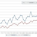 ハイオク169.4円（e燃費1日17時現在）http://e-nenpi.com/gs/price_graph
