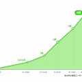 LINEユーザー数の推移