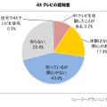 4Kテレビの認知度