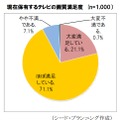 保有するテレビの画質満足度