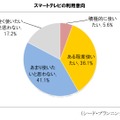 スマートテレビの利用意向