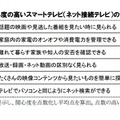 関心度の高いスマートテレビ（ネット接続テレビ）のサービス