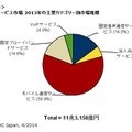 国内通信サービス市場2013年の主要カテゴリ別市場規模