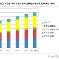 国内のビデオ会議/Web会議/音声会議市場規模予測