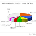 Web会議メーカーシェア