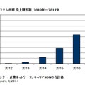 国内SDNエコシステム市場 売上額予測、2012年～2017年