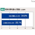 将来の夢を選んだ理由