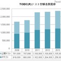 TOEICテスト・受験者数推移