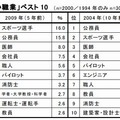 男の子の親「将来就かせたい職業」ベスト10