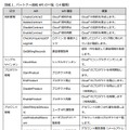 パートナー接続APIの一覧（14種類）