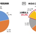 平日と休日のコミック閲覧冊数