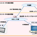 HEVCの適応領域 