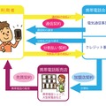 帯電話会社と利用者の間には、2つの契約があることに注意