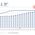 携帯電話のクレジット契約件数（累積）と滞納率の推移 