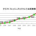 「クラフト フレッシュモッツァレラ」売上推移