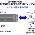 量子コンピュータ実現のためのハイブリッド素子 